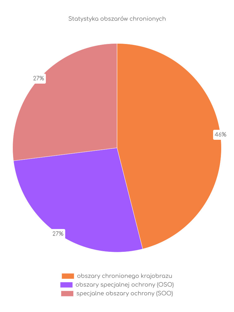 Statystyka obszarów chronionych Szlichtyngowej