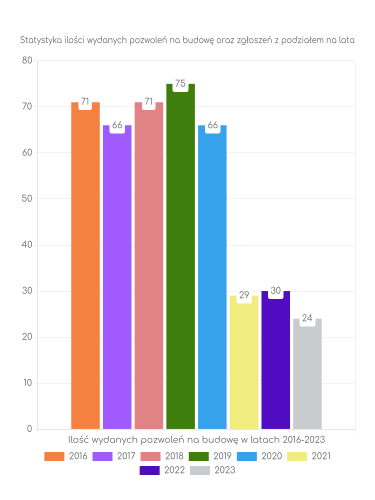 Zestawienie statystyk pozwoleń na budowę w gminie Szlichtyngowa